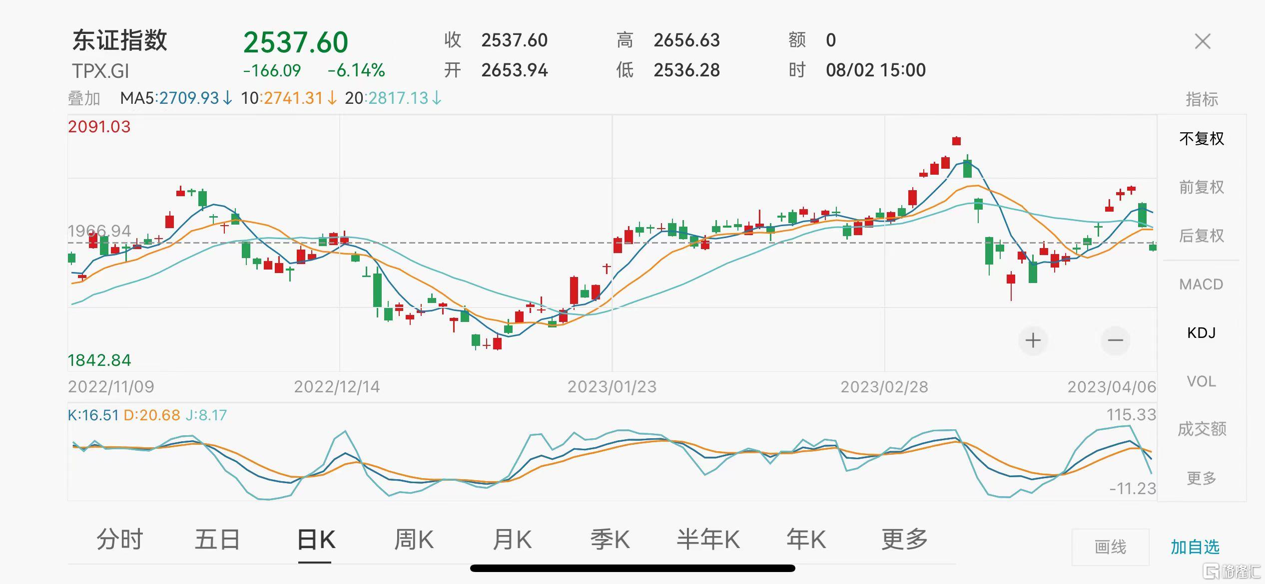 史诗级暴跌后，分析师依然看好日股！高盛：反弹的故事没有被打破