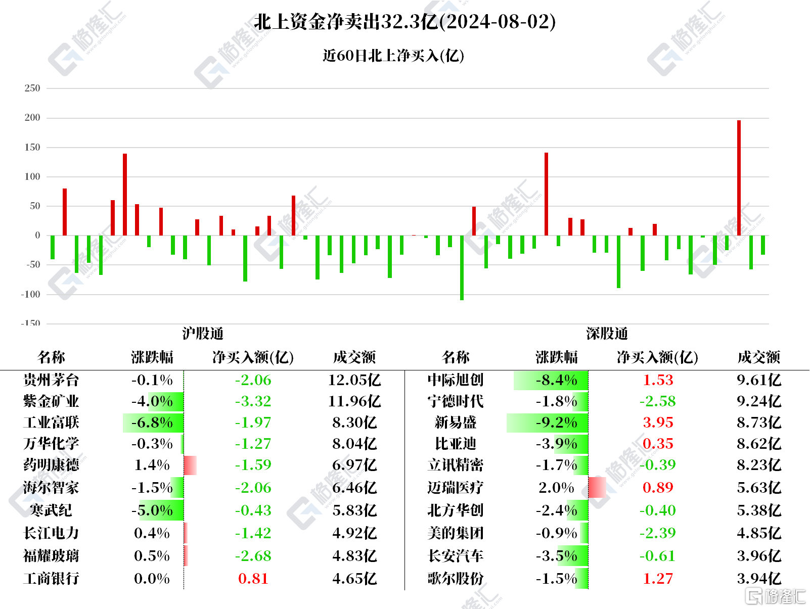 南北水 | 南水买入新易盛近4亿元，北水减持港股，净卖出盈富基金近30亿