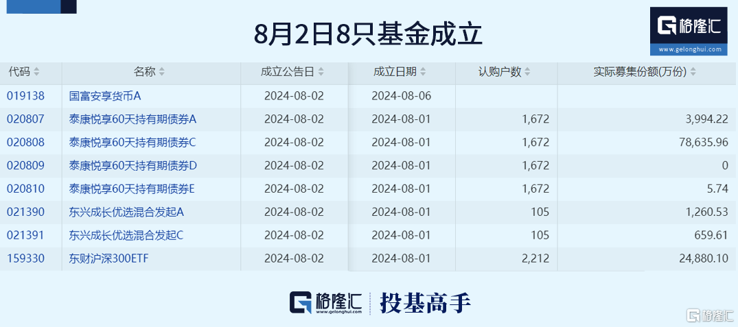 基金日报 | 知名基金经理遭冒充