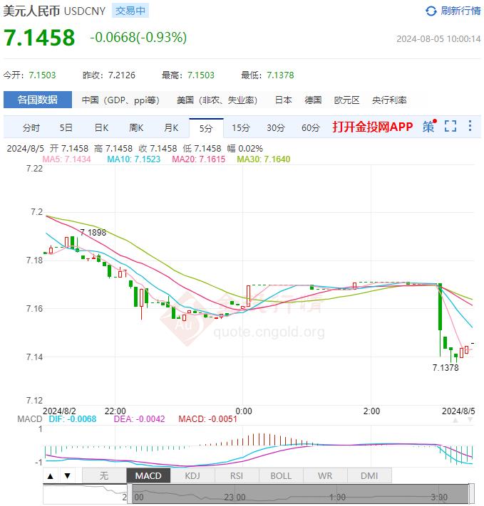 8月5日人民币对美元中间价报7.1345 较前一交易日上调31个基点