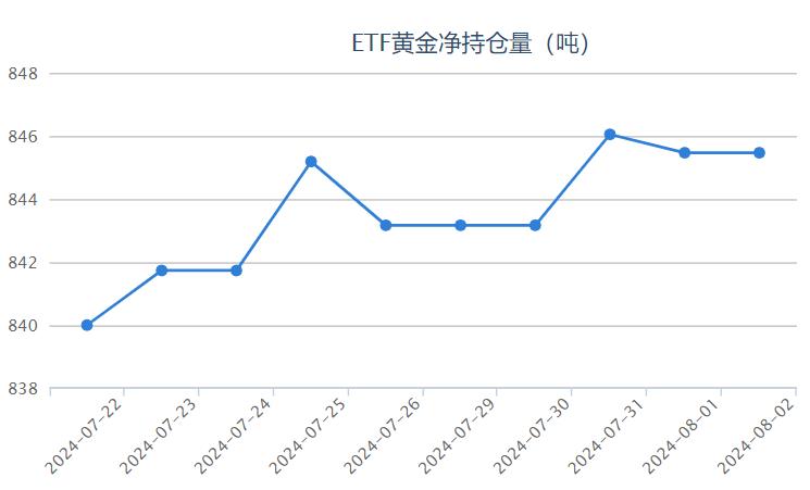 【黄金etf持仓量】8月2日黄金ETF与上一交易日保持不变