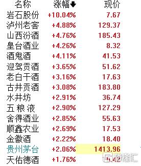 A股午评：创业板指涨0.42% 教育、游戏板块领涨 白酒股反弹