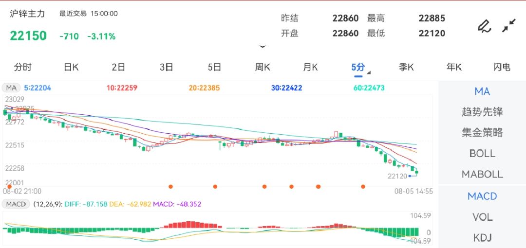 8月5日期货软件走势图综述：沪锌期货主力下跌3.11%