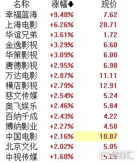 A股午评：创业板指涨0.42% 教育、游戏板块领涨 白酒股反弹