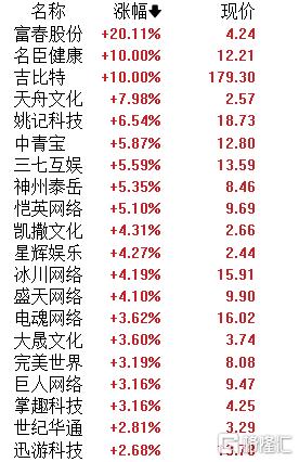 A股午评：创业板指涨0.42% 教育、游戏板块领涨 白酒股反弹