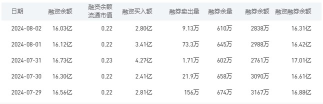 农业银行融资融券余额较上一交易日减少0.11亿元