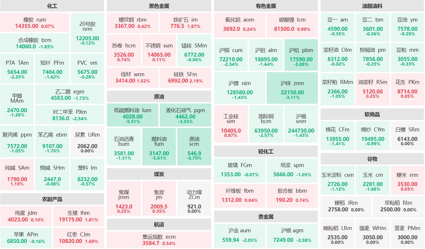 收盘：硅铁主力涨逾2% 原油主力跌超6%