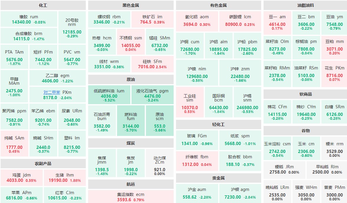 8月5日早盘：原油系板块领跌期市 硅铁主力涨逾2%