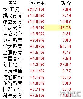 A股午评：创业板指涨0.42% 教育、游戏板块领涨 白酒股反弹