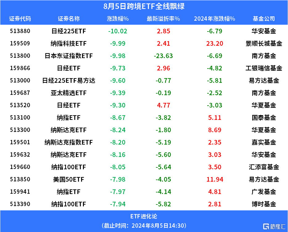 日韩股市熔断，跨境ETF全线飘绿，日经225ETF、纳指科技ETF跌停