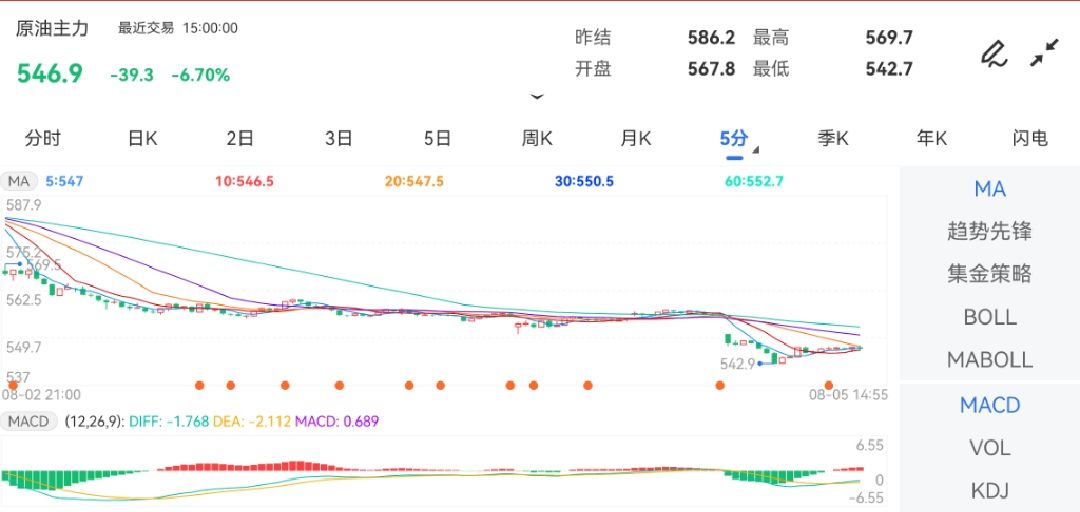 8月5日期货软件走势图综述：原油期货主力下跌6.70%