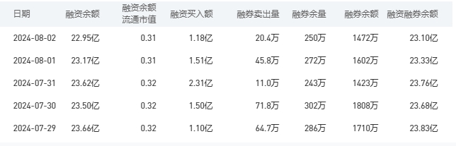 工商银行融资融券余额较上一交易日减少0.23亿元