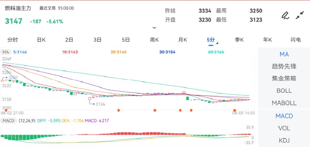 8月5日期货软件走势图综述：燃料油期货主力下跌5.61%