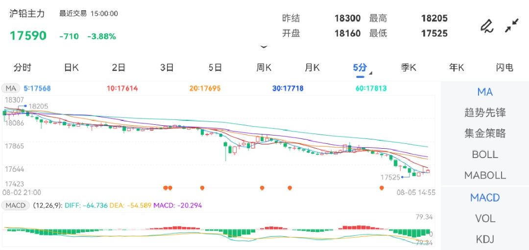 8月5日期货软件走势图综述：沪铅期货主力下跌3.88%