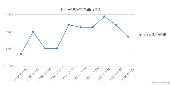 【白银etf持仓量】8月2日白银ETF较上一日减持65.63吨