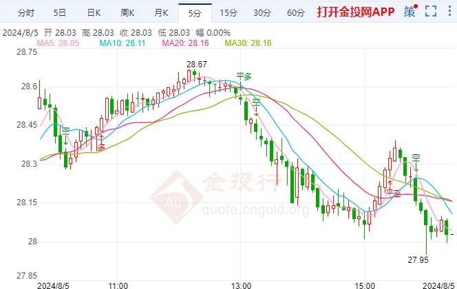 伦敦银震荡下跌 9月降息可能性约63% 