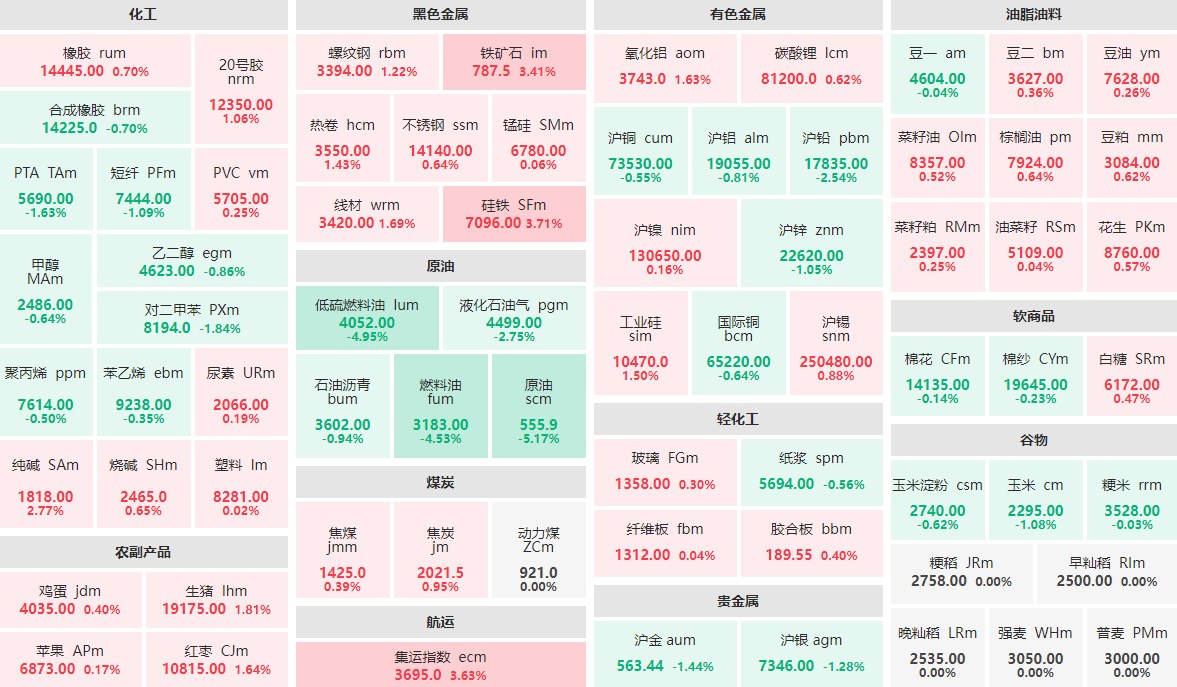 8月5日午盘：原油主力跌逾5%  硅铁主力涨近4%