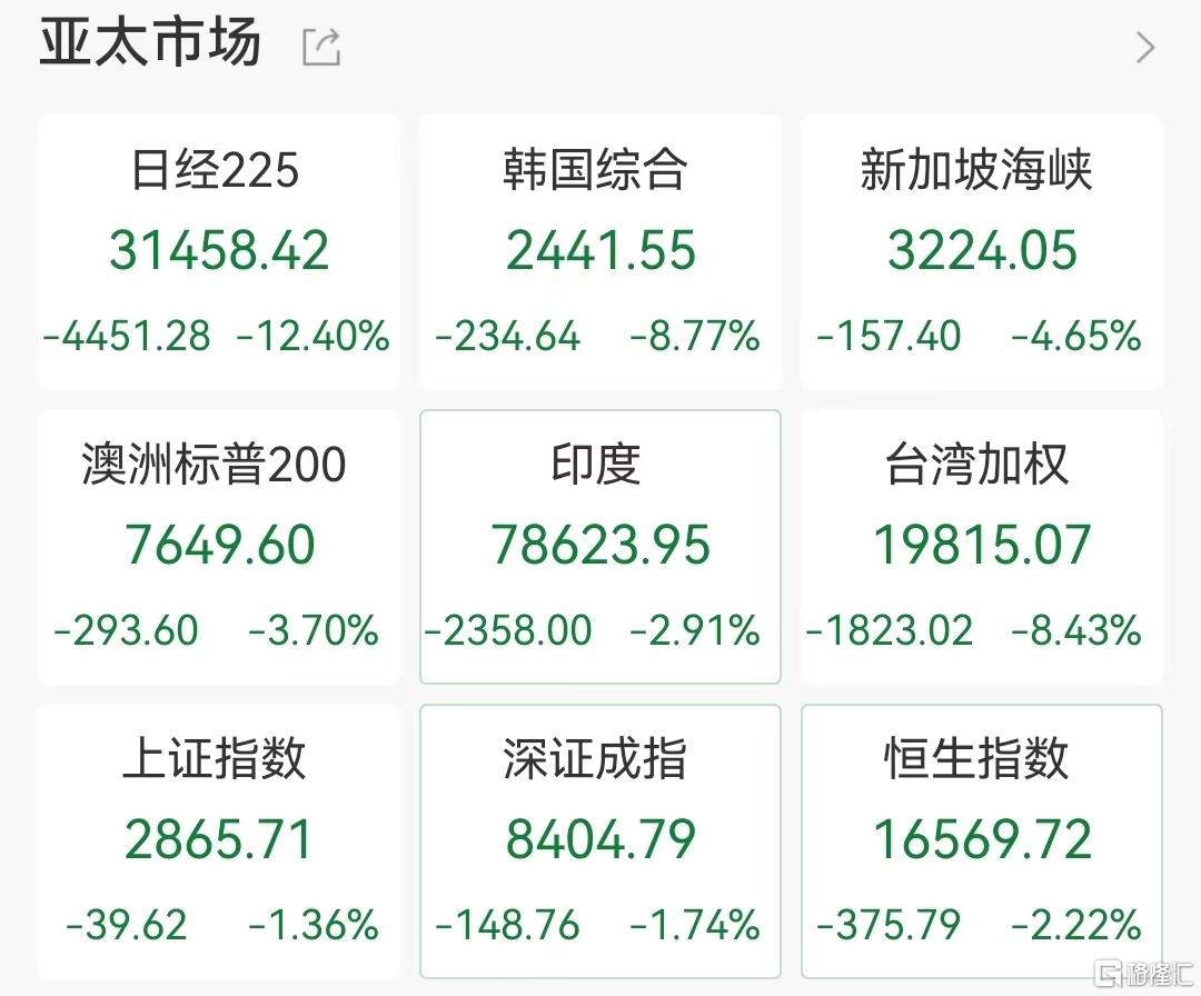 史诗级大崩盘！多国股市暴跌、熔断！多只跨境ETF跌停