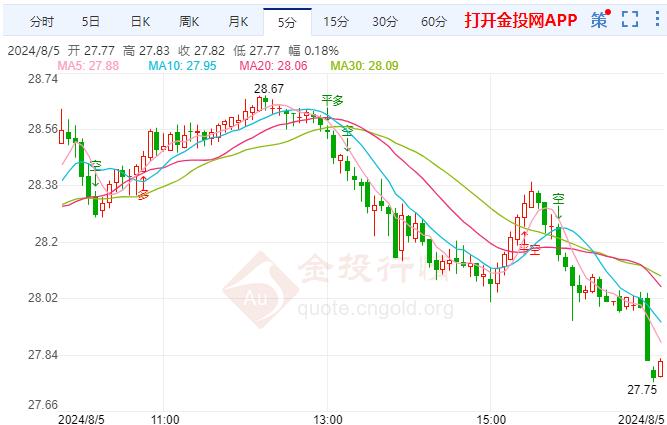 现货白银跌幅扩大 交易员开始担心美国经济衰退风险