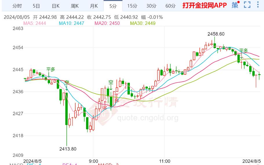 本周黄金价格走势预测（2024年8月5日）