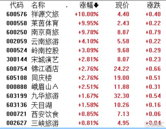 政策刺激+暑期旺季双重利好，旅游板块“热力十足”