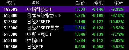 史诗级大崩盘！多国股市暴跌、熔断！多只跨境ETF跌停