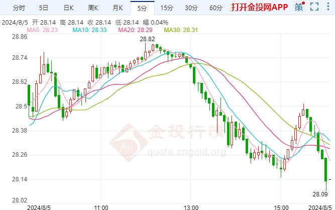 COMEX期银日内走跌 鲍威尔称今年是非常重要的一年