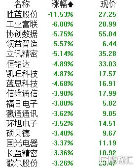 A股午评：创业板指涨0.42% 教育、游戏板块领涨 白酒股反弹