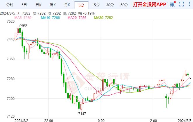 白银TD现报7287元/克 跌幅1.27%