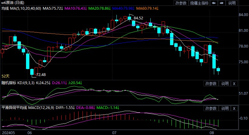 2024年8月5日原油价格走势分析
