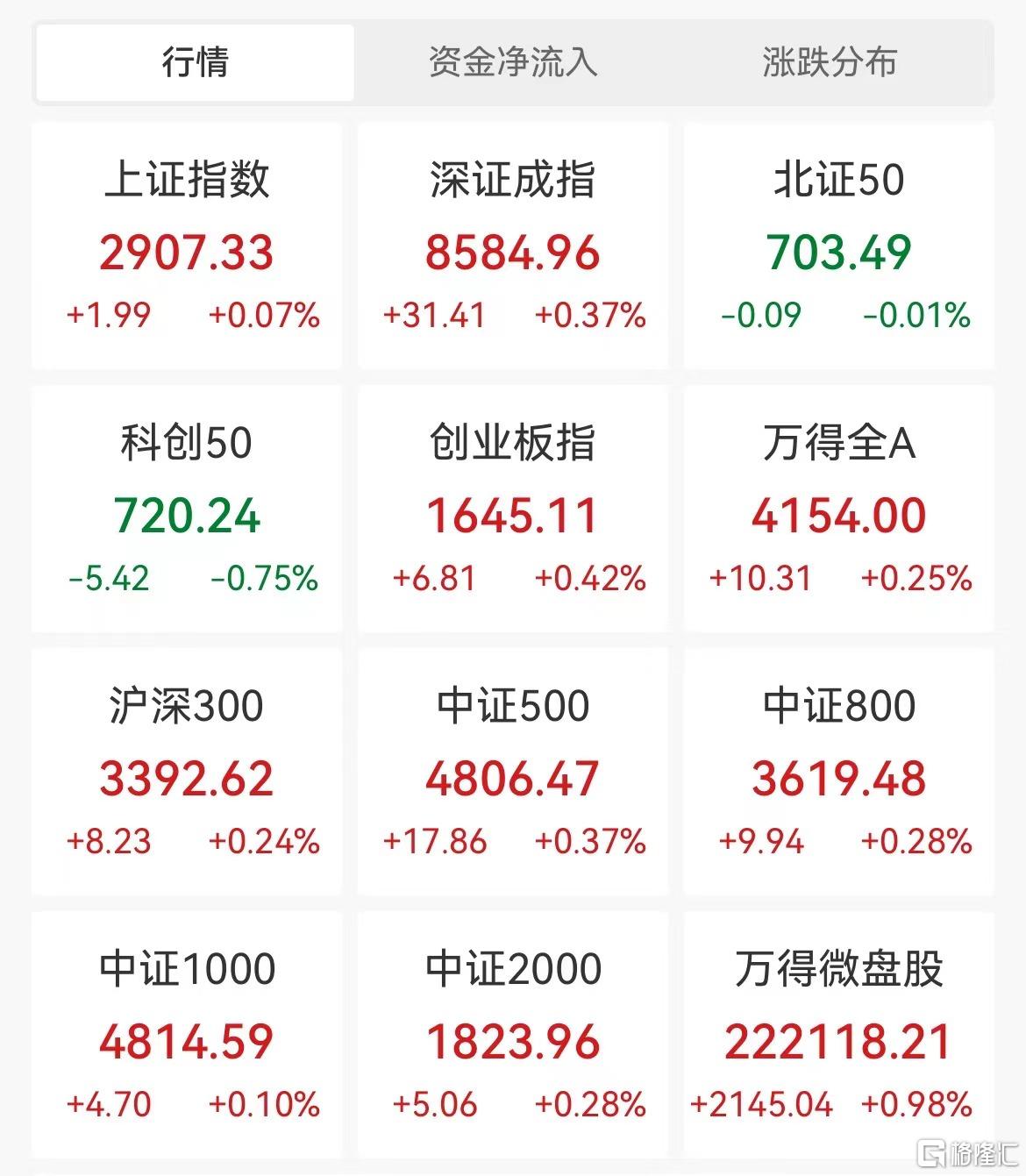 A股午评：创业板指涨0.42% 教育、游戏板块领涨 白酒股反弹