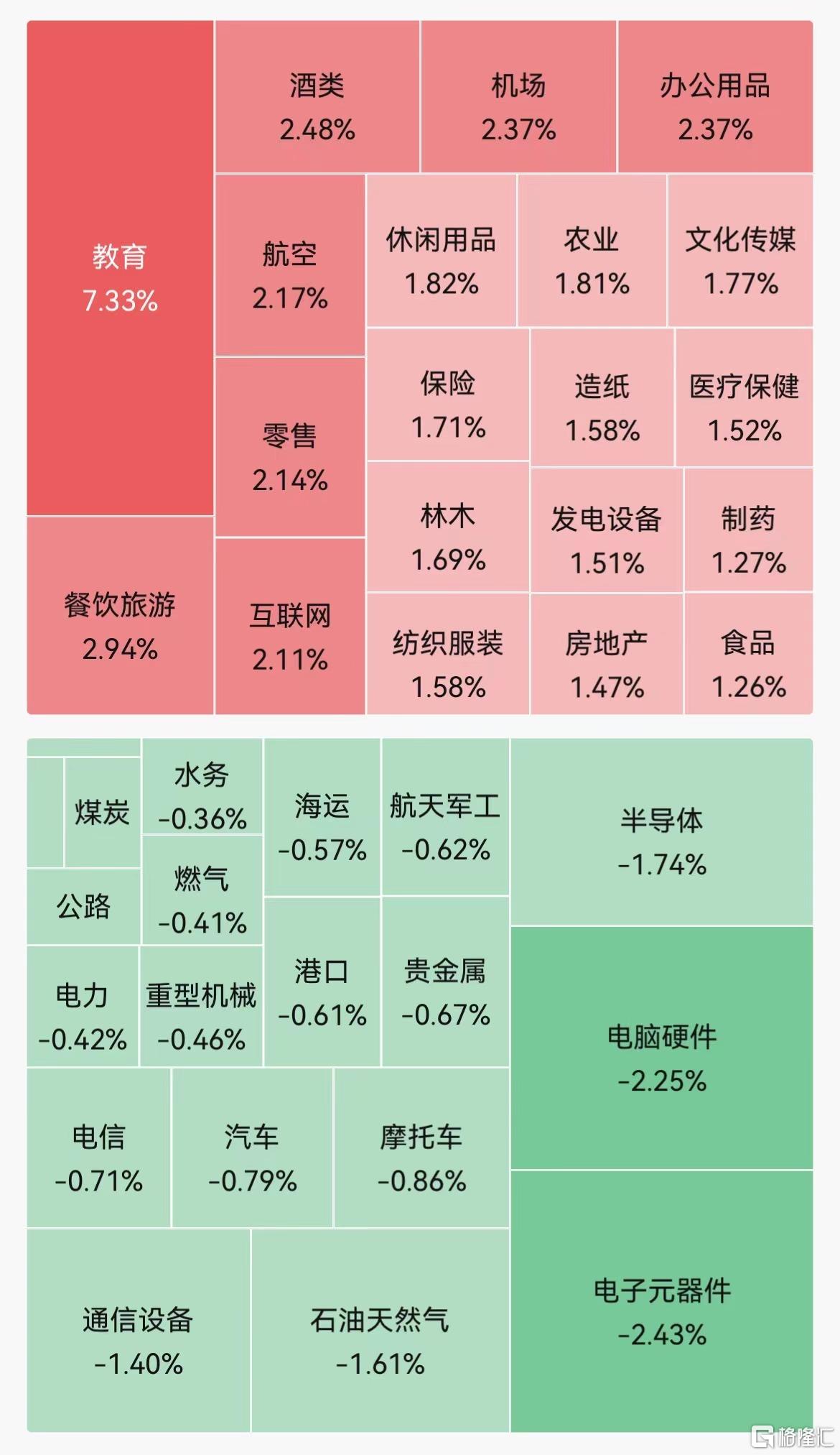 A股午评：创业板指涨0.42% 教育、游戏板块领涨 白酒股反弹