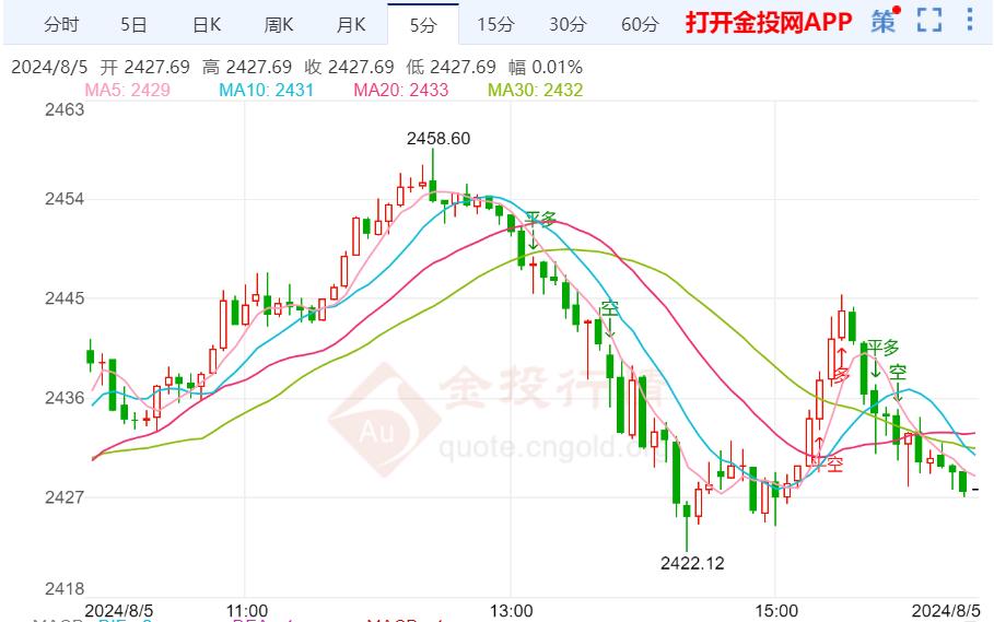 非农不及预期提升降息预期 金价上涨受阻