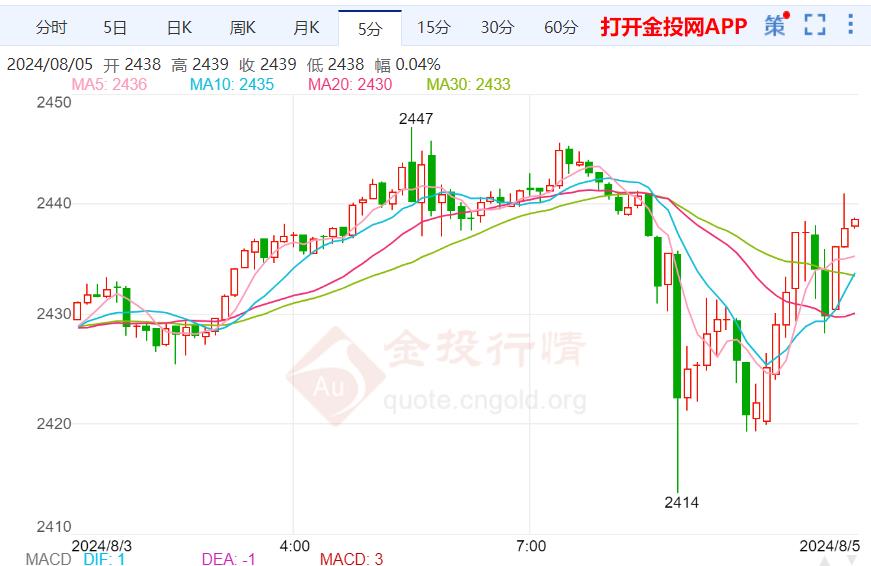 美联储降息预期再次升温 金价早盘震荡触底反弹