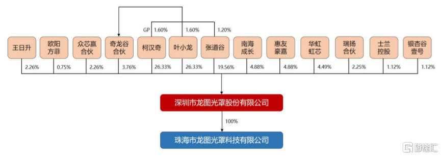 龙图光罩科创板上市，主营业务毛利率存波动，依赖五大供应商