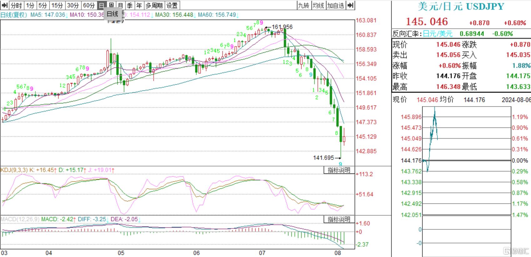 恐慌性抛售结束？日股向上触发熔断机制，日元汇率站上145