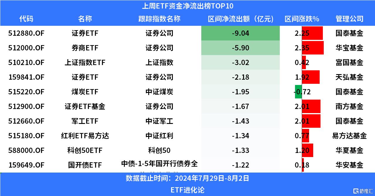 沪深300ETF上周净申购近200亿元，医药主题ETF强势领涨