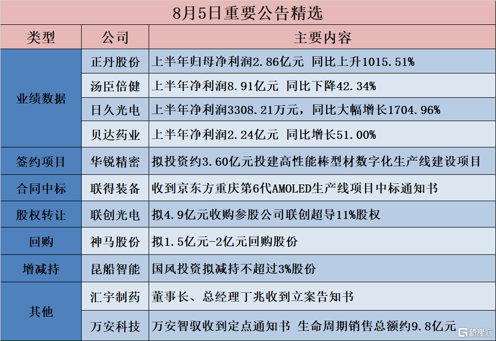 公告精选︱正丹股份：上半年归母净利润2.86亿元 同比上升1015.51%；复旦复华：因涉嫌信息披露违法违规被证监会立案