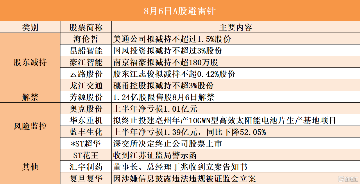 8月6日A股避雷针︱昆船智能：国风投资拟减持不超过3%股份；*ST超华：深交所决定终止公司股票上市