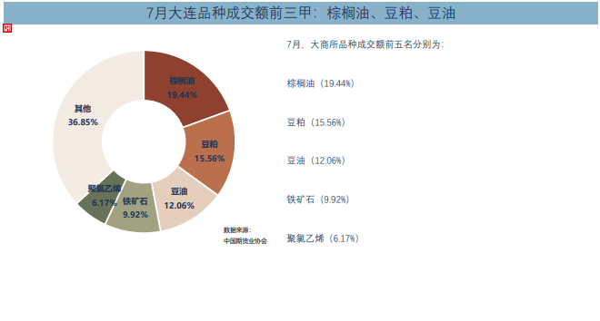 7月全国期货交易市场成交量、成交额同比分别下降13.53%和增长2.76%