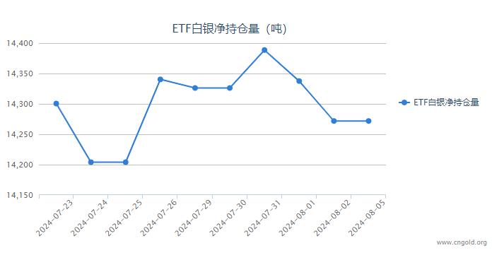 【白银etf持仓量】8月5日白银ETF较上一日持平