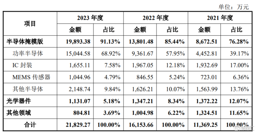 龙图光罩科创板上市，主营业务毛利率存波动，依赖五大供应商