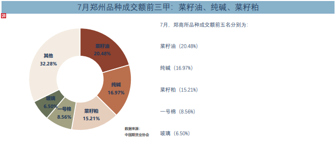 7月全国期货交易市场成交量、成交额同比分别下降13.53%和增长2.76%