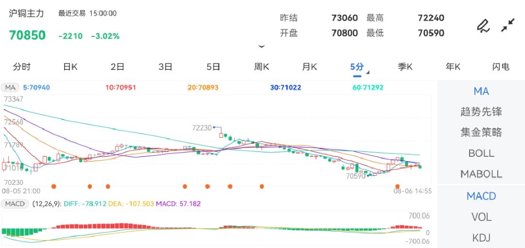 8月6日期货软件走势图综述：沪铜期货主力下跌3.02%