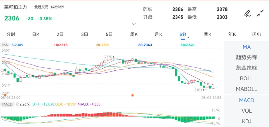 8月6日期货软件走势图综述：菜籽粕期货主力下跌3.35%