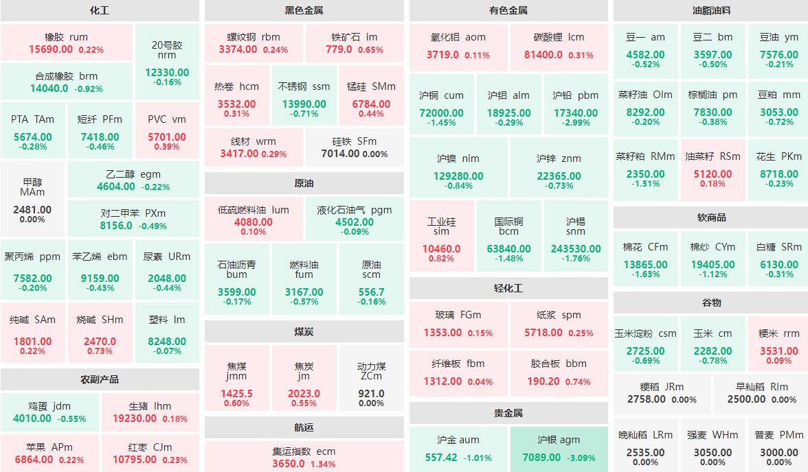 8月6日早盘：沪银主力跌逾3% 沪铅主力跌近3% 