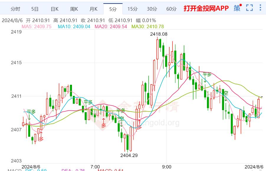 今天（2024年8月6日）黄金价格走势分析