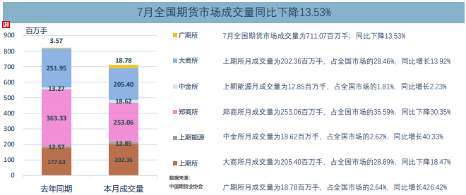 7月全国期货交易市场成交量、成交额同比分别下降13.53%和增长2.76%