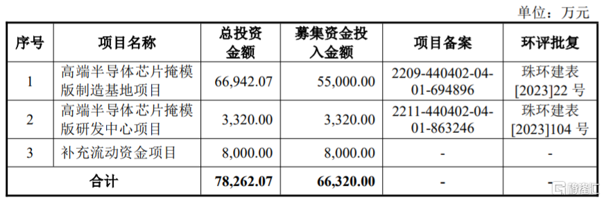 龙图光罩科创板上市，主营业务毛利率存波动，依赖五大供应商