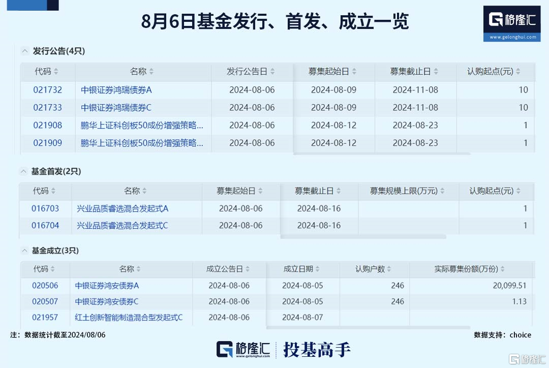 格隆汇基金日报|超九成私募基金管理人计划8月“不减仓”，杠杆型科技股ETF遭受重创